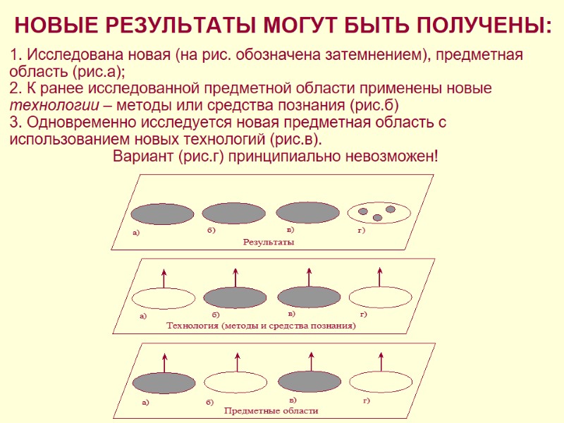 НОВЫЕ РЕЗУЛЬТАТЫ МОГУТ БЫТЬ ПОЛУЧЕНЫ:  1. Исследована новая (на рис. обозначена затемнением), предметная